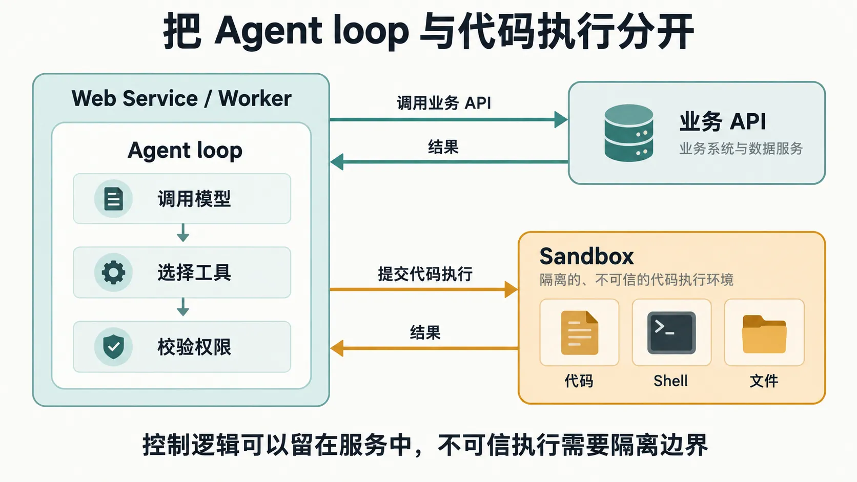 Agent loop 留在 Web Service 或 Worker 中,分别调用业务 API 和隔离代码执行的 Sandbox,再接收执行结果。