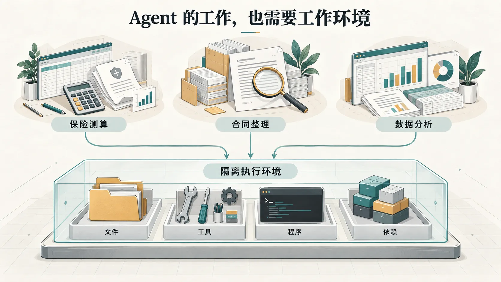 保险测算、合同整理和数据分析等任务,可能需要由文件、工具、程序和依赖组成的隔离执行环境。