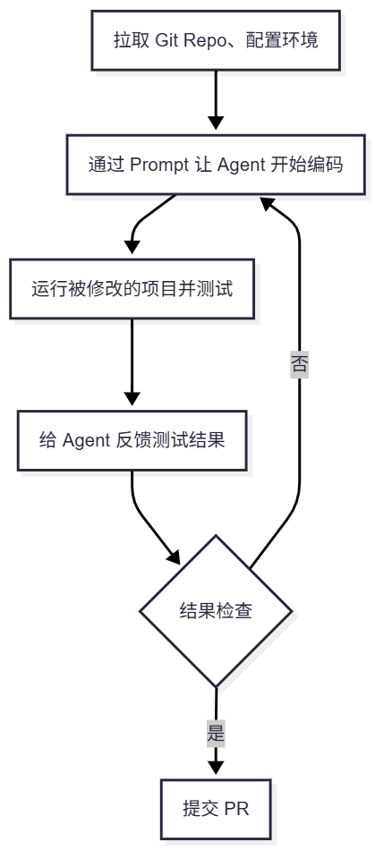old fashion coding agent workflow