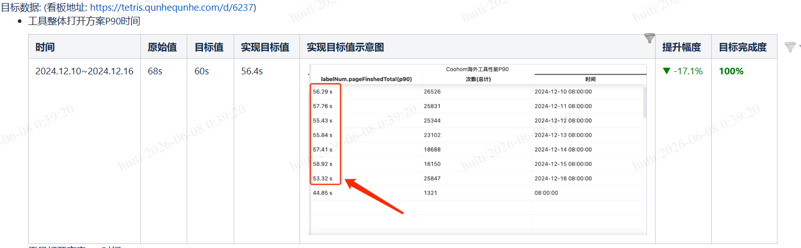 整体用户方案打开性能P75数据